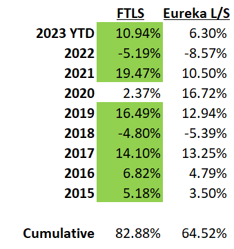 FTLS vs. Eurekahedge Long/Short Equity Index