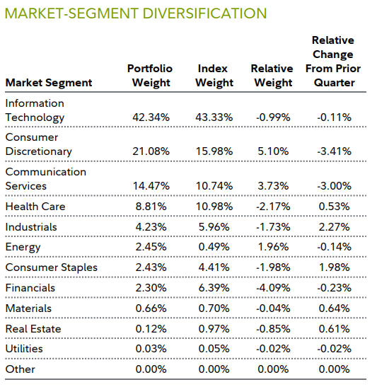 sector allocations of FBCG