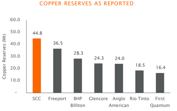 FCX and SCCO's Copper Reserves