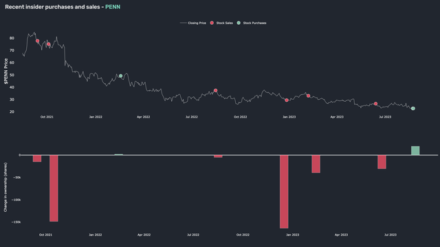 PENN Insider Trades