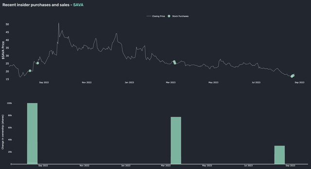 SAVA Insider Trades