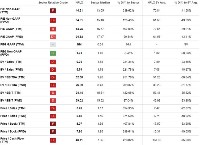 NFLX valuation metrics