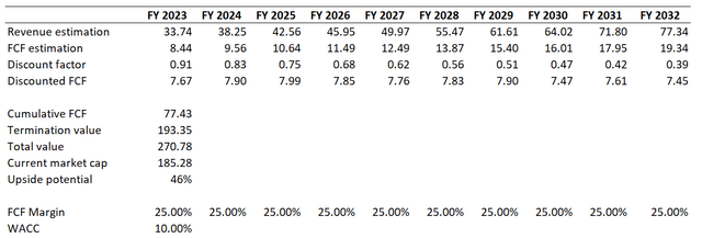 NFLX DCF valuation