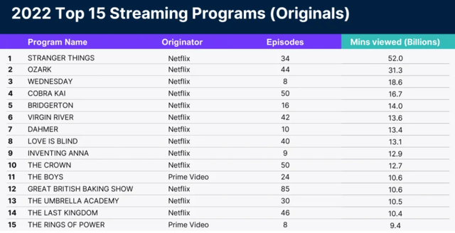 Top 15 video streaming shows in 2022