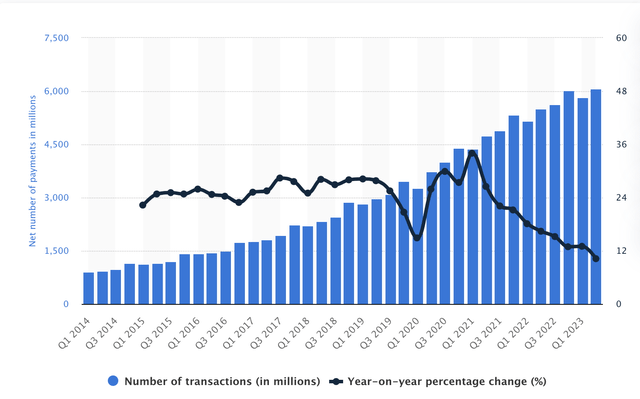 Number of Transactions for PayPal