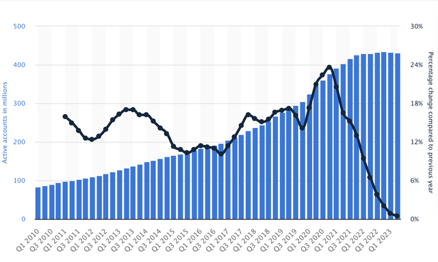 Evolution & Projections of Active Accounts PayPal