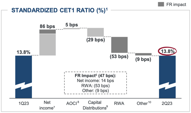 JPMorgan CET1 Ratio