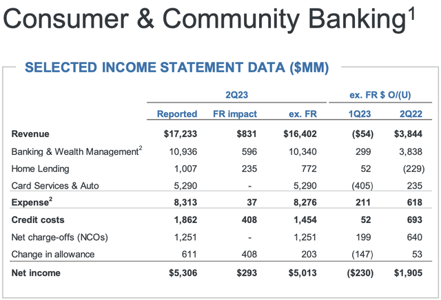 Consumer and Community Banking