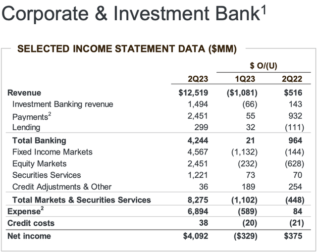 Corporate and Investment Bank