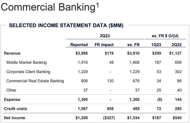 Commercial Banking