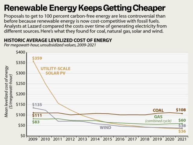 levelized cost of electricity lcoe