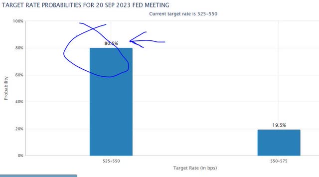 Fed rate hike probability