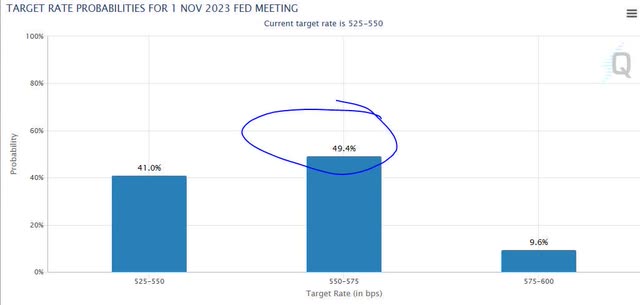 Fed rate hike probability - November