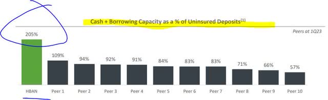 Huntington - ability to cover uninsured deposits