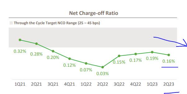 Huntington - net charge-offs