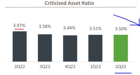 Huntington - criticized assets