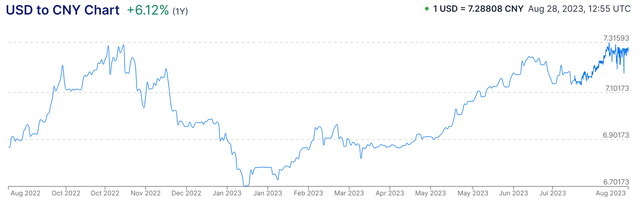 USD/Yuan Chart