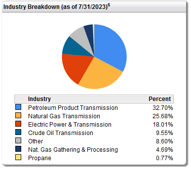 AMLP Industry Breakdown