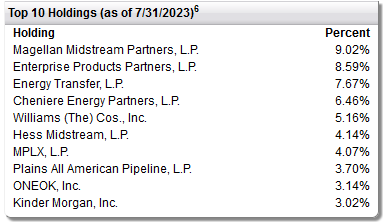 FPL Top Ten Holdings