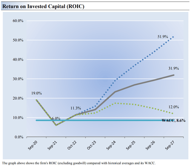 We're expecting improvement in Disney's return on invested capital in coming years.
