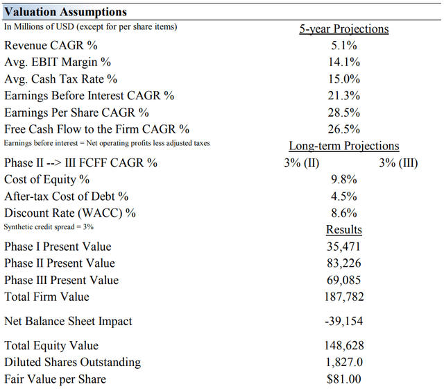 Our summary assumptions within our enterprise valuation model of DIsney.