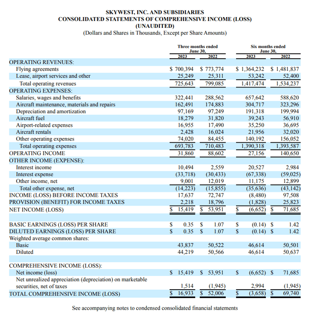 This table shows the SkyWest Airlines Q2 2023 results.
