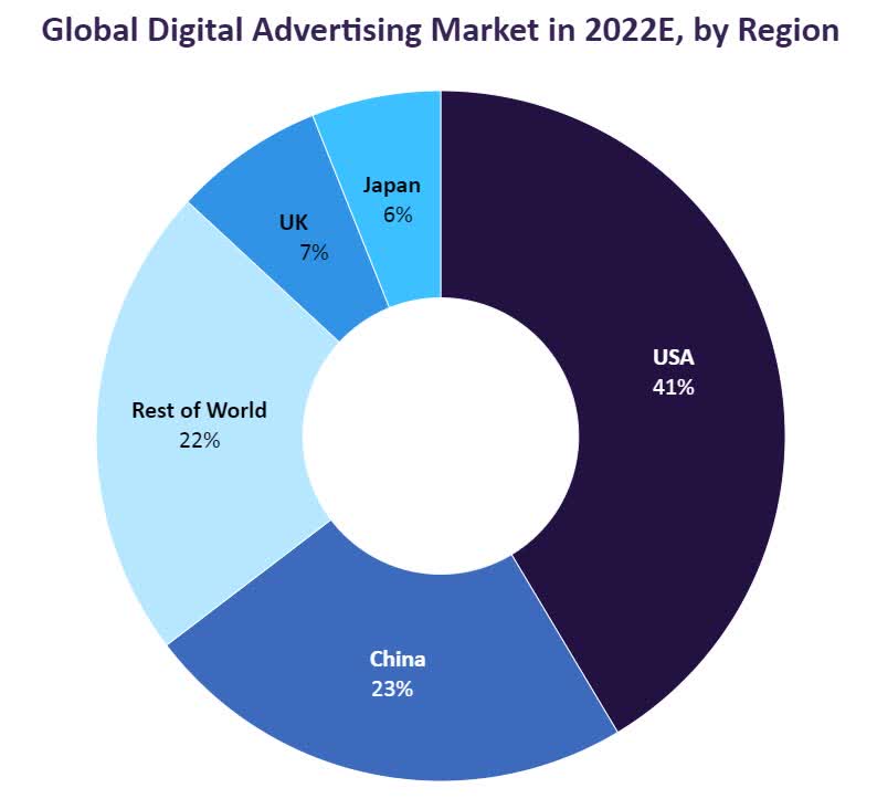 Global Digital Advertising Market Share By Region