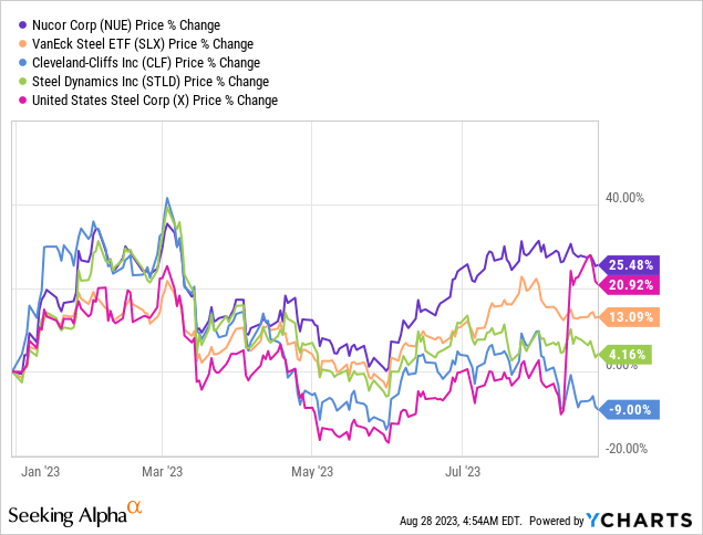 Nucor Corp Is Simply Impressive (NYSE:NUE) | Seeking Alpha