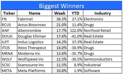 Biggest Winner Stocks