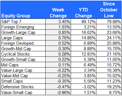 stock group performance