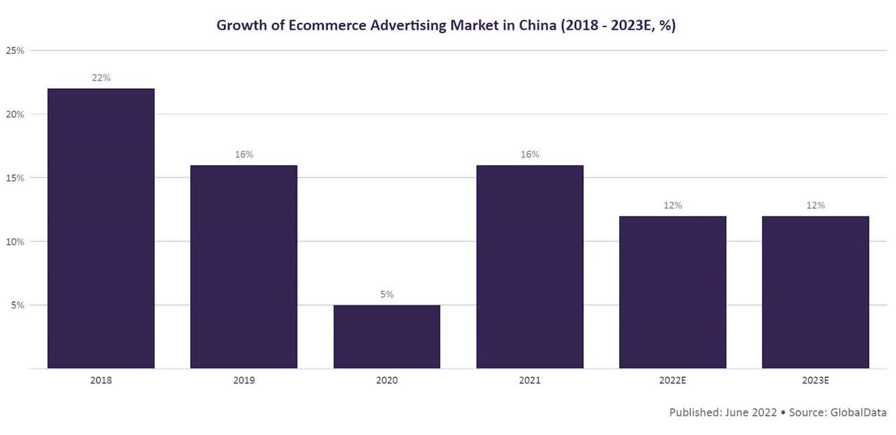 Ecommerce Advertising Growth In China