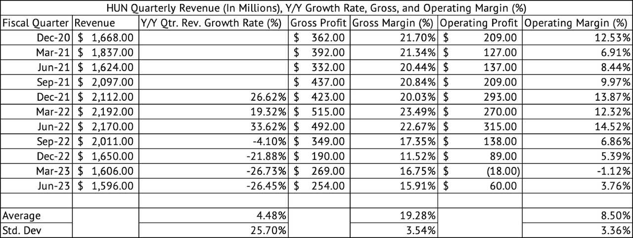 Huntsman Corporation: Much Uncertainty Remains (NYSE:HUN) | Seeking Alpha