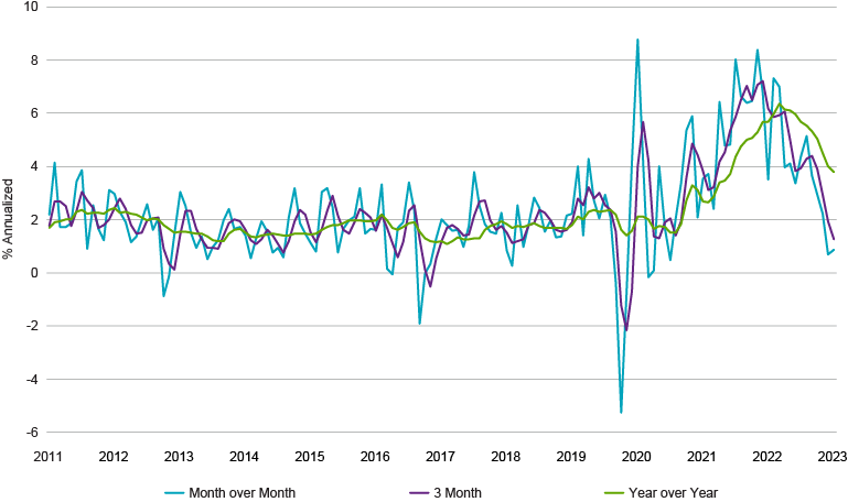 Atlanta Fed’s Sticky ex-Shelter Consumer Price Index (12/31/10–7/31/23)