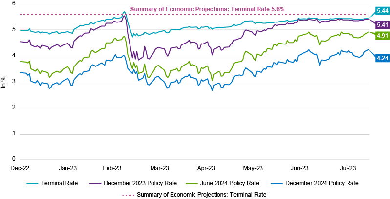 The Market’s Implied Federal Reserve Target Rate: SOFR Curve (12/31/14–8/14/23)