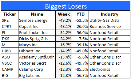 worst performing stocks