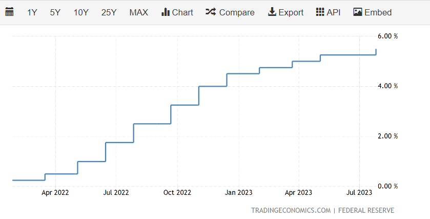The interest rates for the US