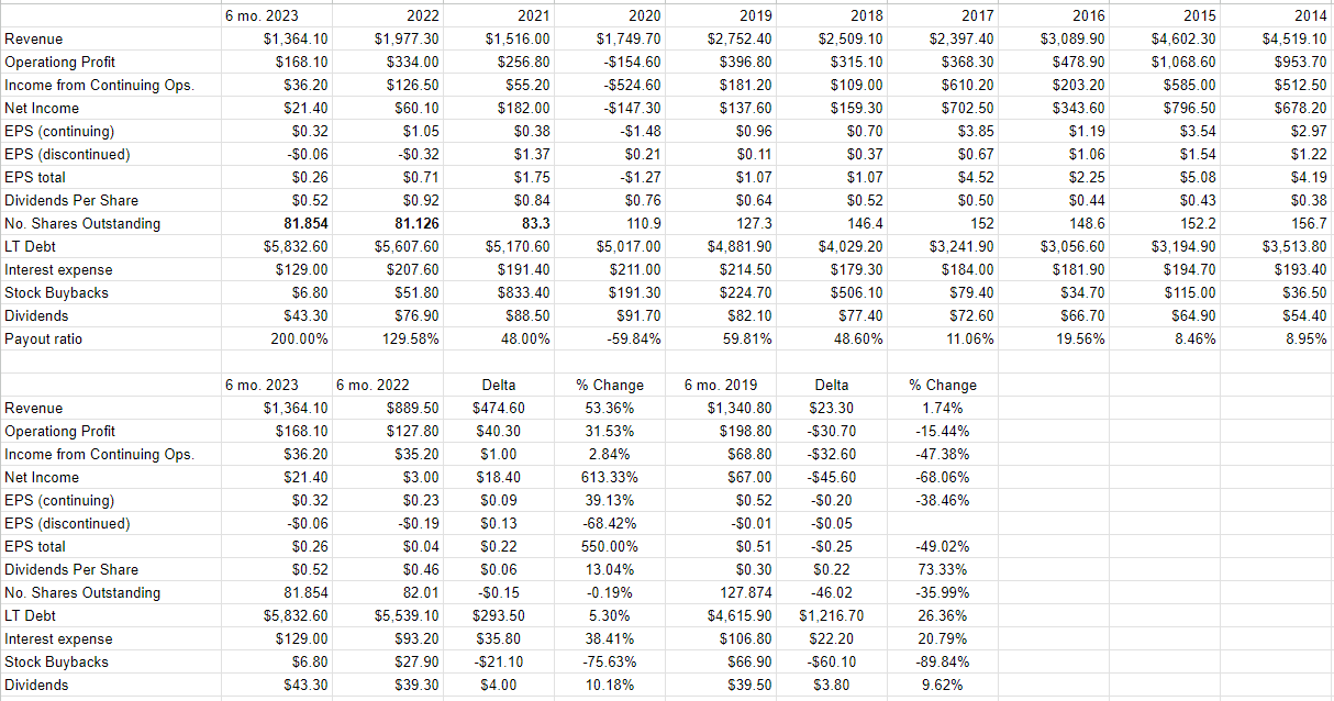 A financial history of Trinity from 2014 to the present