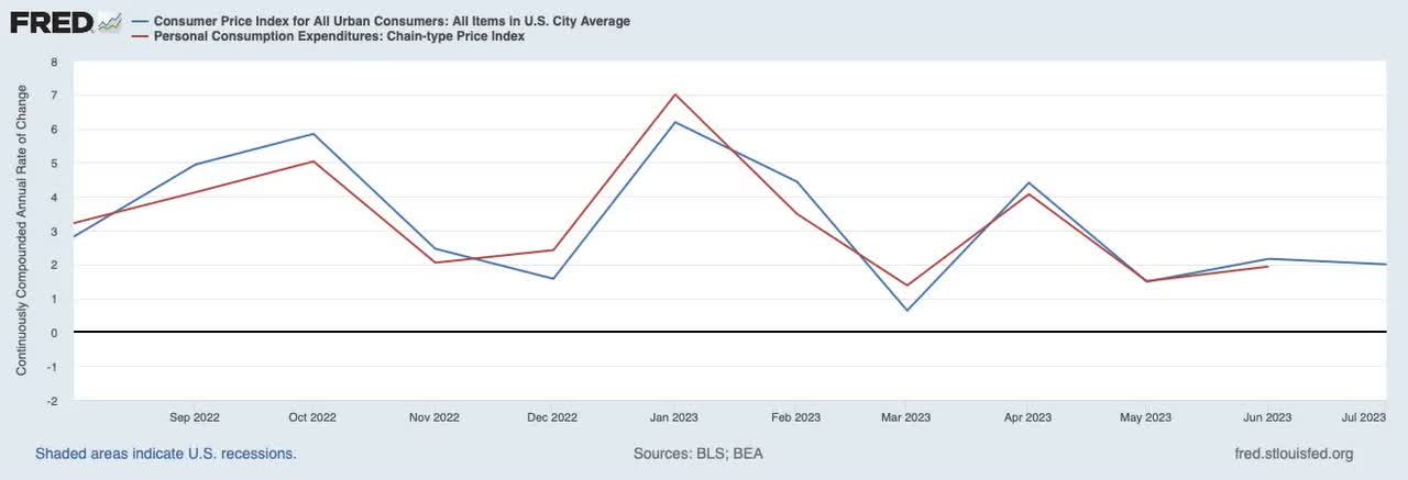 Consumer Price Index for All Urban Consumers: All Items in U.S. City Average | FRED | St. Louis Fed