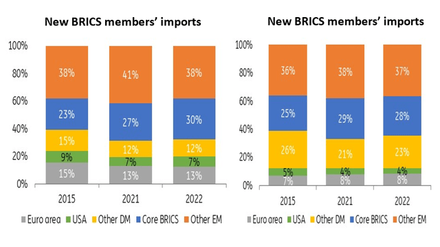 BRICS new members' exports and imports
