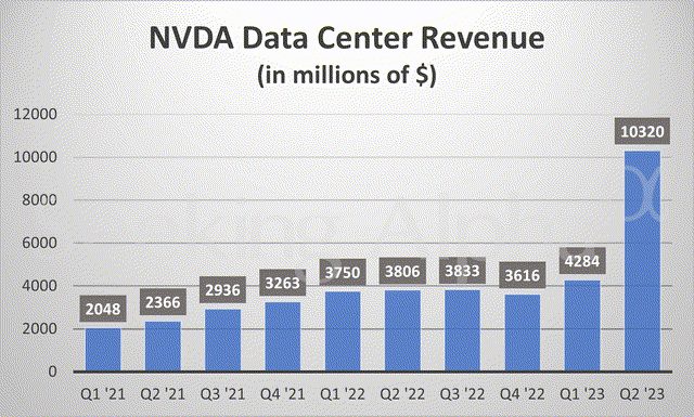 Nvidia data center revenue