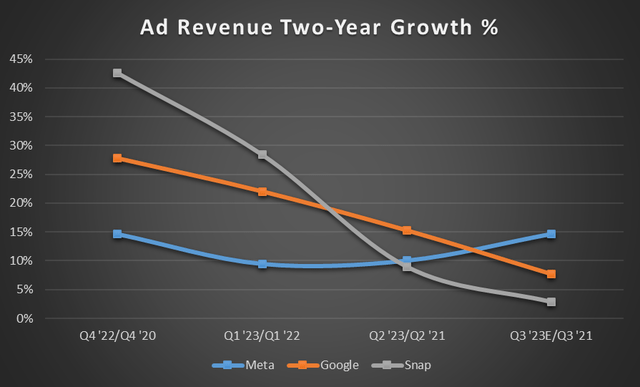 Ad Revenue Two-Year Growth Rate %
