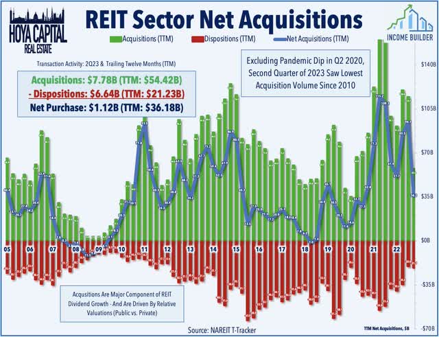 REIT net acquisitions 2023