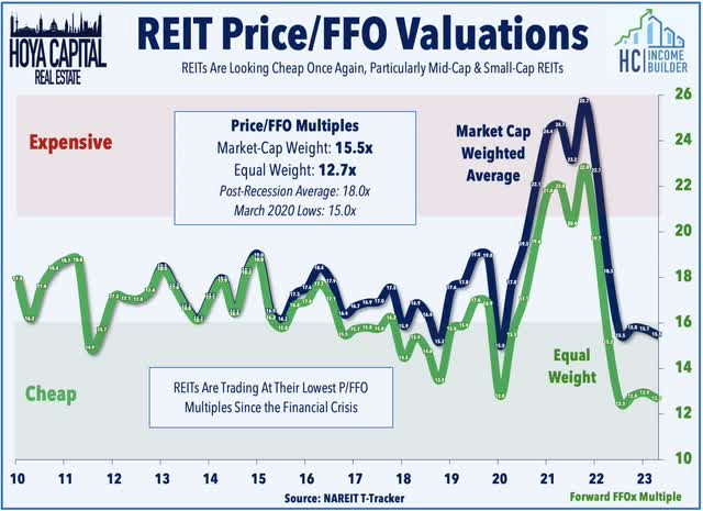 REIT FFO valuations