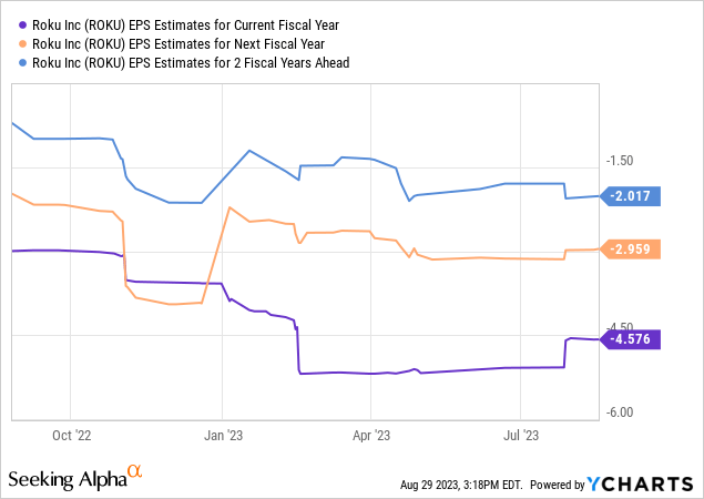 YCharts - Roku, Consensus Analyst EPS Estimates for 2023, 2024, 2025 - 12 Months of Changes