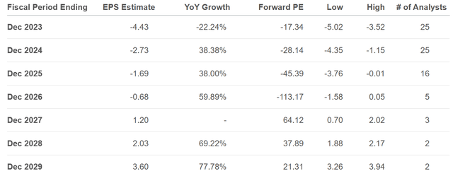 Seeking Alpha Table - Roku, EPS Estimates for 2023-29, Made August 28th, 2023