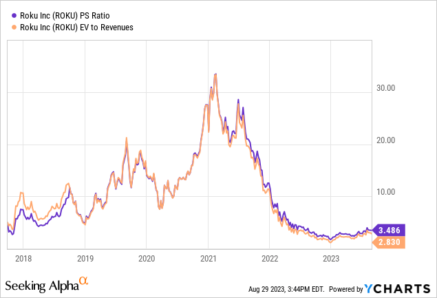 YCharts - Roku, Price to Trailing Sales & Enterprise Value to Revenues, Since 2017