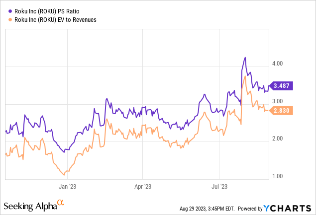 YCharts - Roku, Price to Trailing Sales & Enterprise Value to Revenues, Since October 20th, 2022