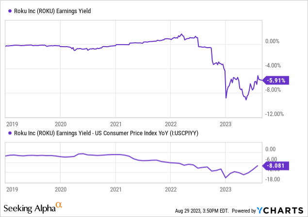 YCharts - Roku, Trailing Earnings Yield vs. CPI Inflation, Since 2019