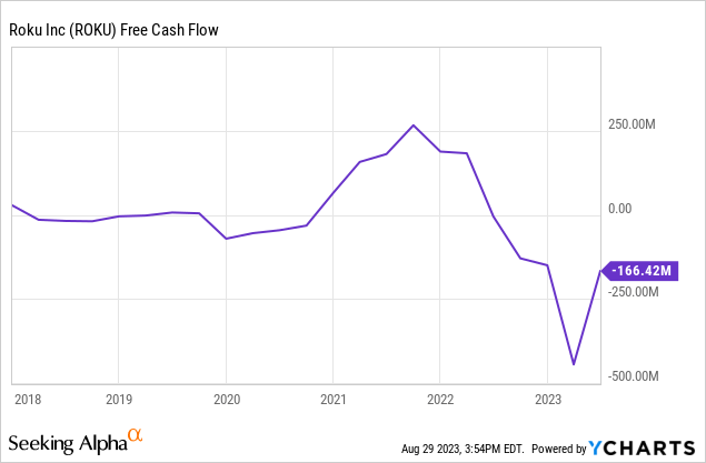 YCharts - Roku, Trailing Free Cash Flow Generation, Since 2018