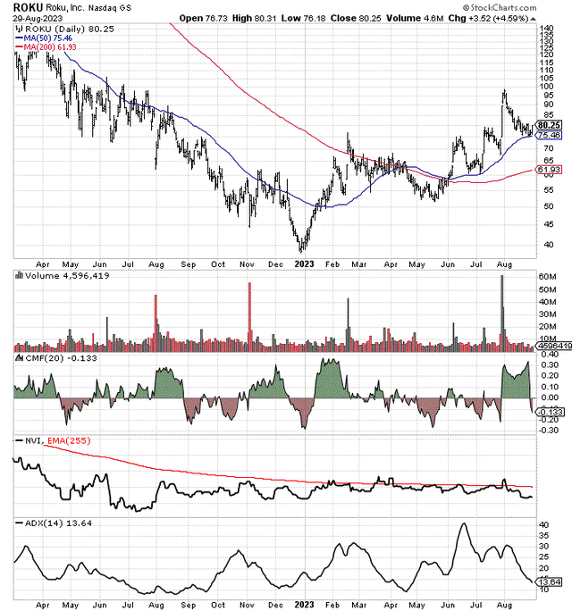 StockCharts.com - Roku, 18 Months of Daily Price & Volume Changes